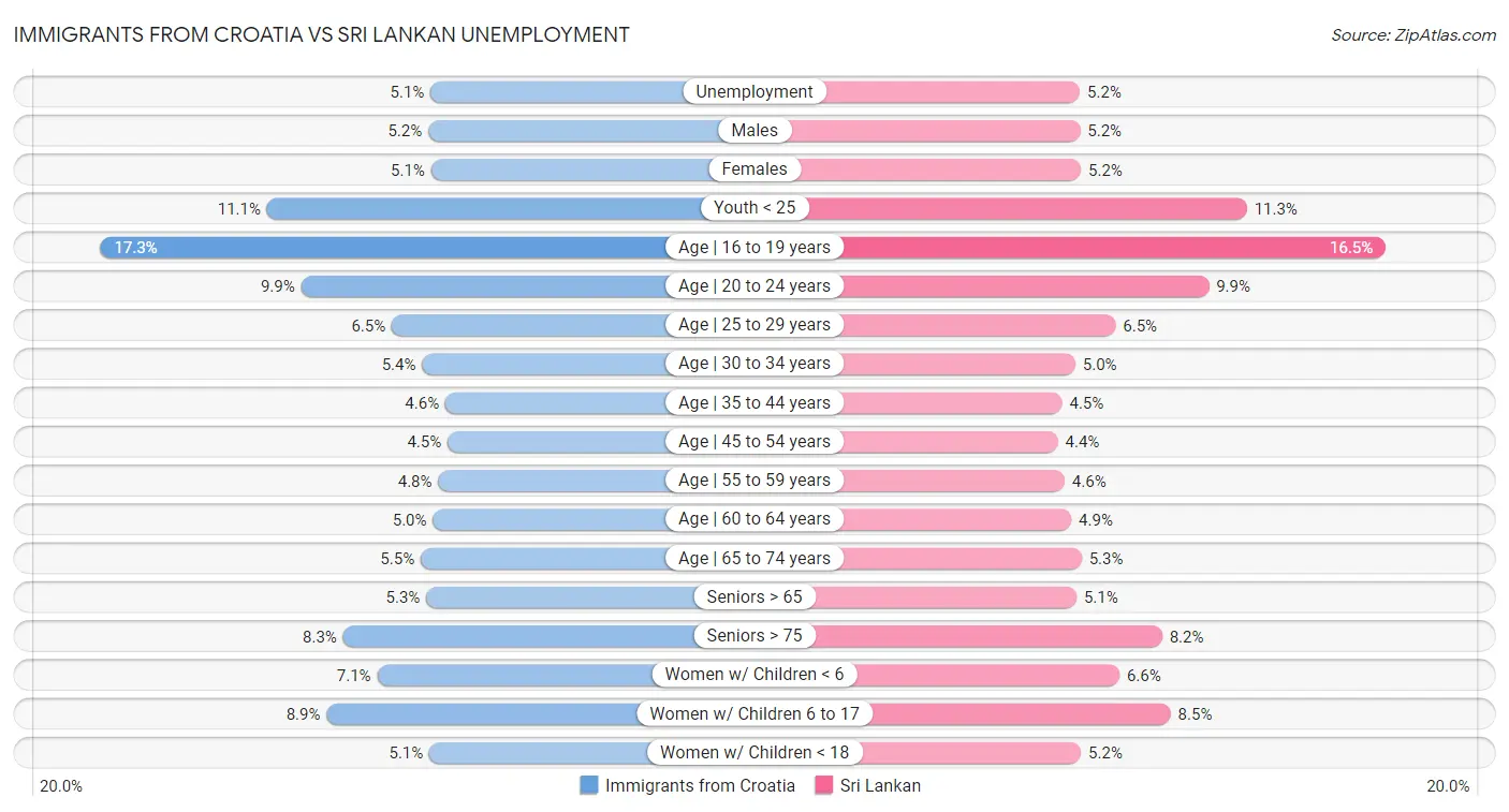 Immigrants from Croatia vs Sri Lankan Unemployment