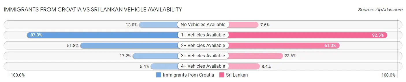 Immigrants from Croatia vs Sri Lankan Vehicle Availability