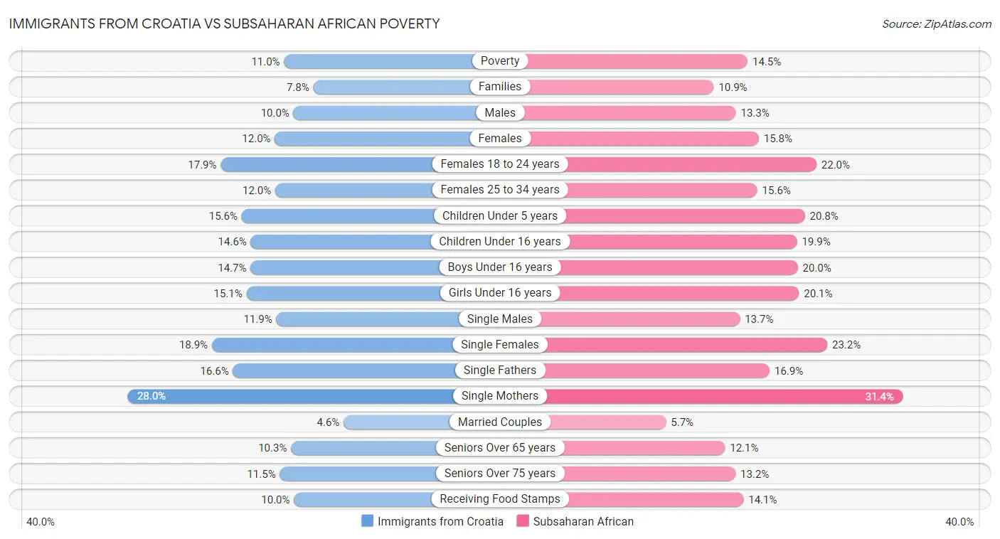 Immigrants from Croatia vs Subsaharan African Poverty