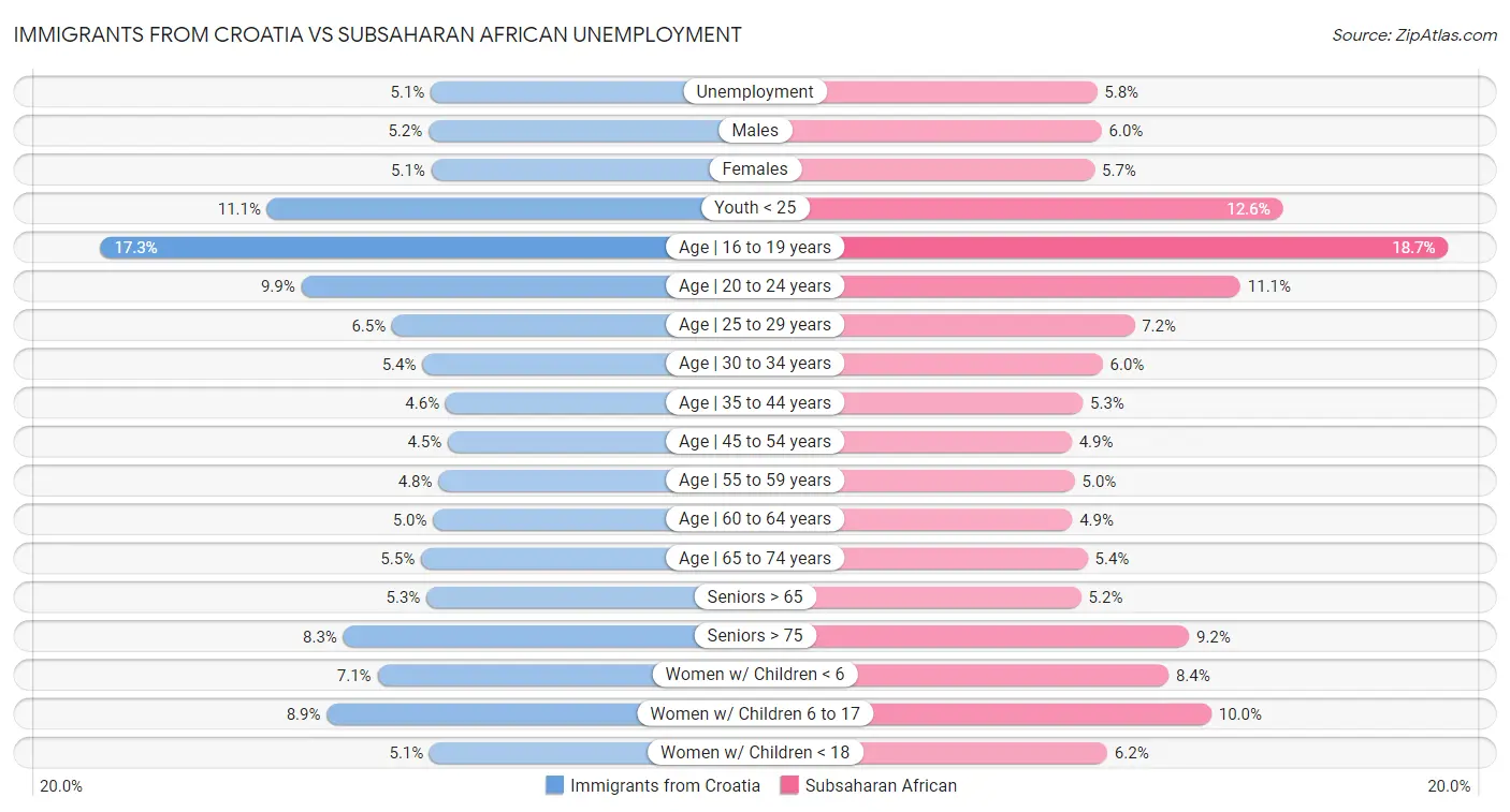 Immigrants from Croatia vs Subsaharan African Unemployment