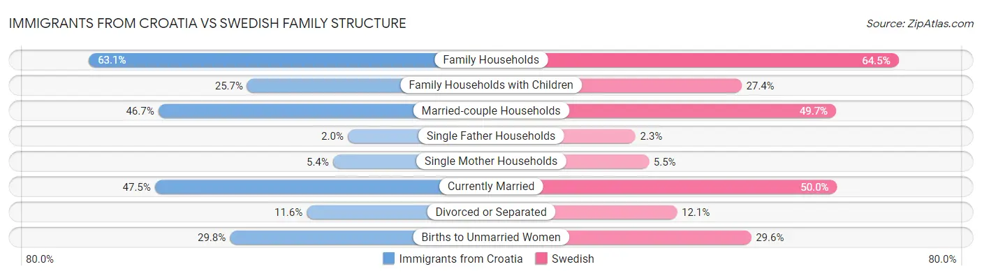 Immigrants from Croatia vs Swedish Family Structure