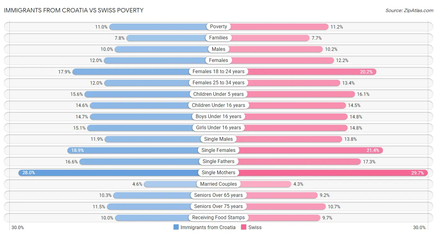 Immigrants from Croatia vs Swiss Poverty