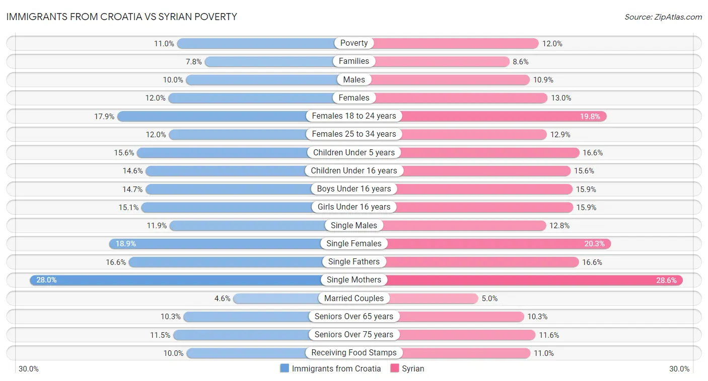 Immigrants from Croatia vs Syrian Poverty