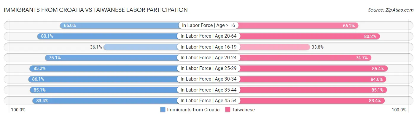 Immigrants from Croatia vs Taiwanese Labor Participation