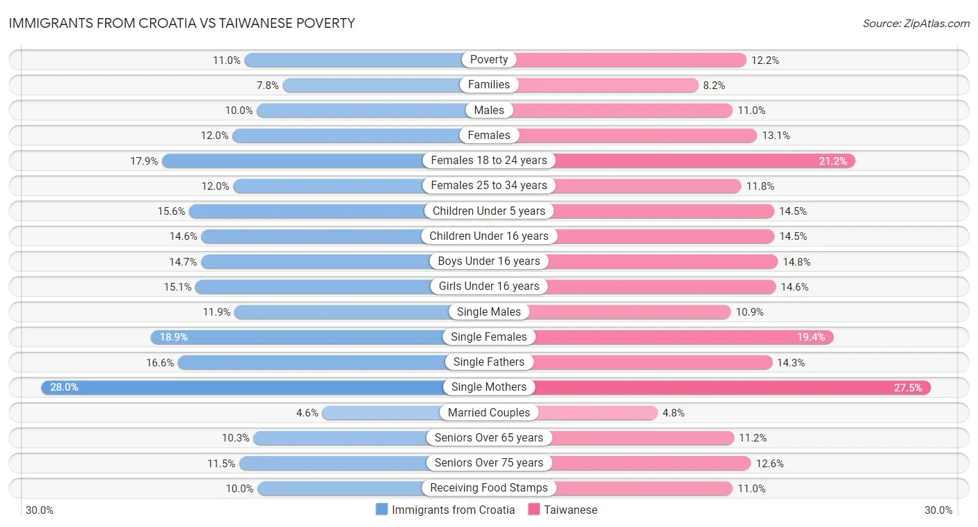Immigrants from Croatia vs Taiwanese Poverty