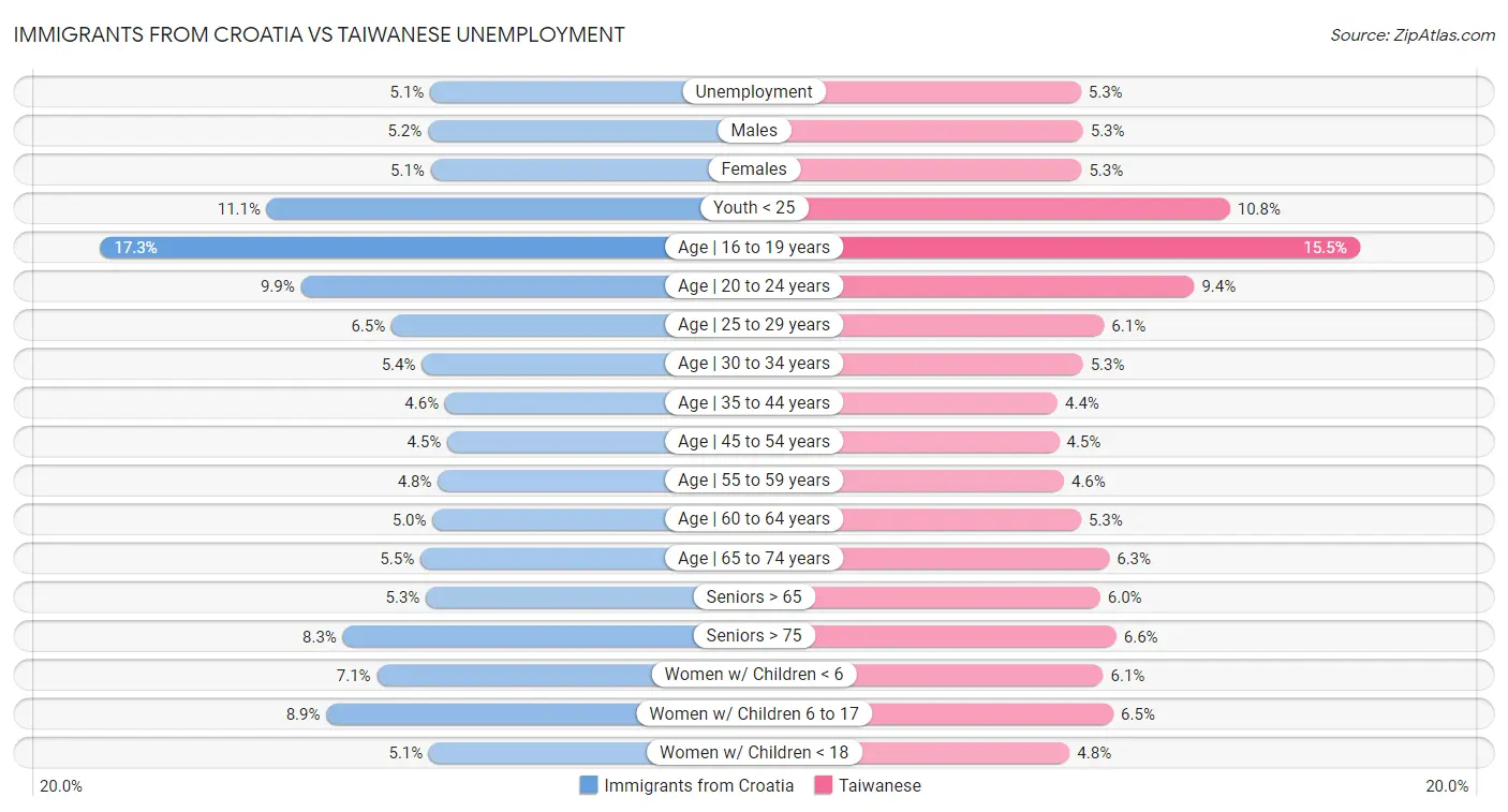 Immigrants from Croatia vs Taiwanese Unemployment
