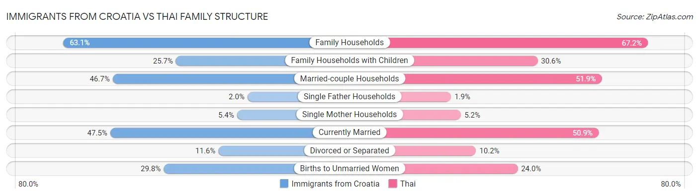 Immigrants from Croatia vs Thai Family Structure