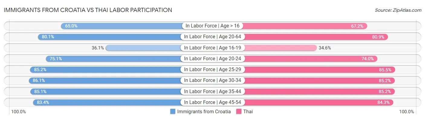 Immigrants from Croatia vs Thai Labor Participation