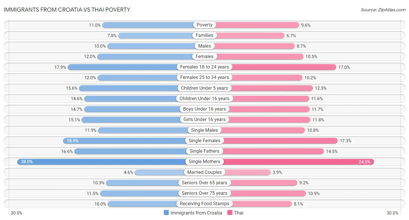 Immigrants from Croatia vs Thai Poverty