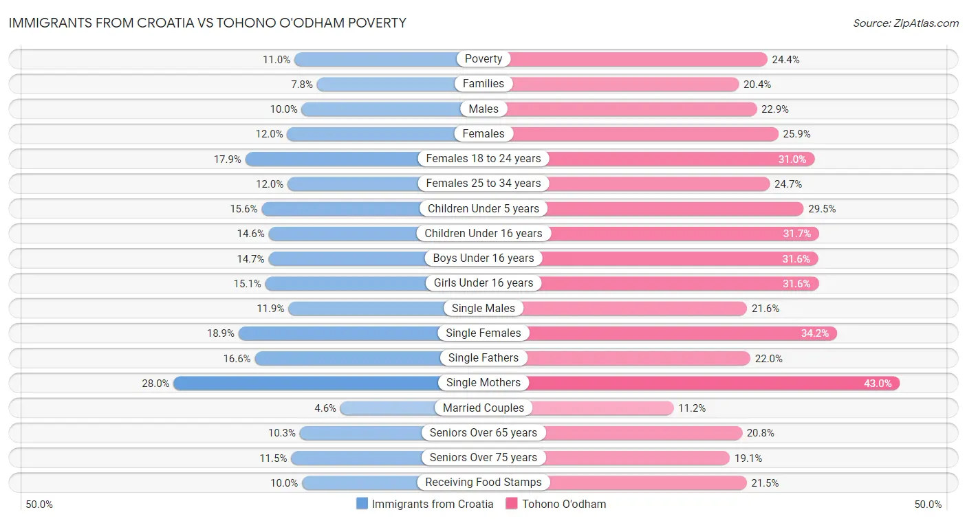 Immigrants from Croatia vs Tohono O'odham Poverty