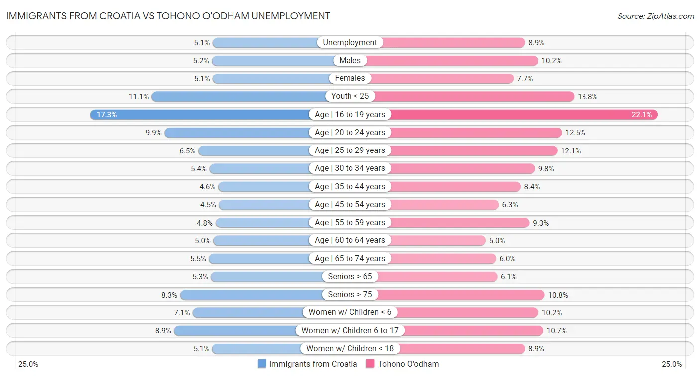 Immigrants from Croatia vs Tohono O'odham Unemployment
