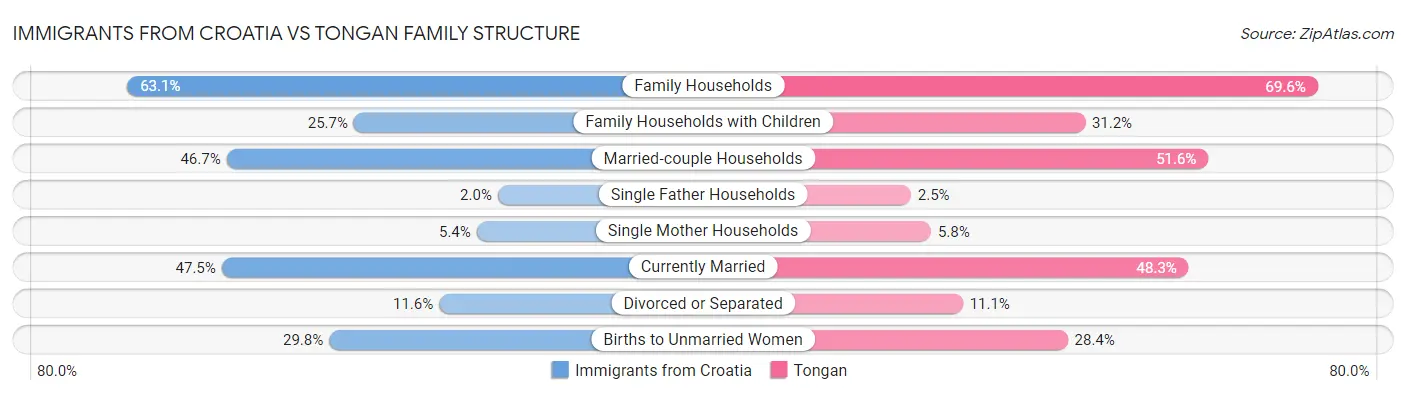 Immigrants from Croatia vs Tongan Family Structure