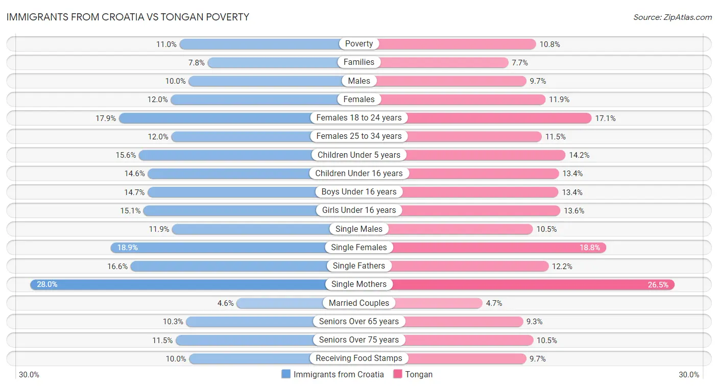 Immigrants from Croatia vs Tongan Poverty