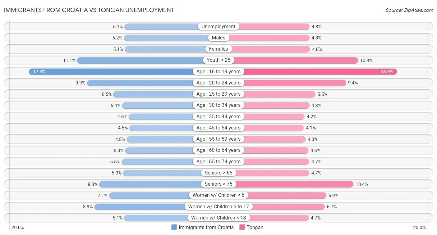 Immigrants from Croatia vs Tongan Unemployment
