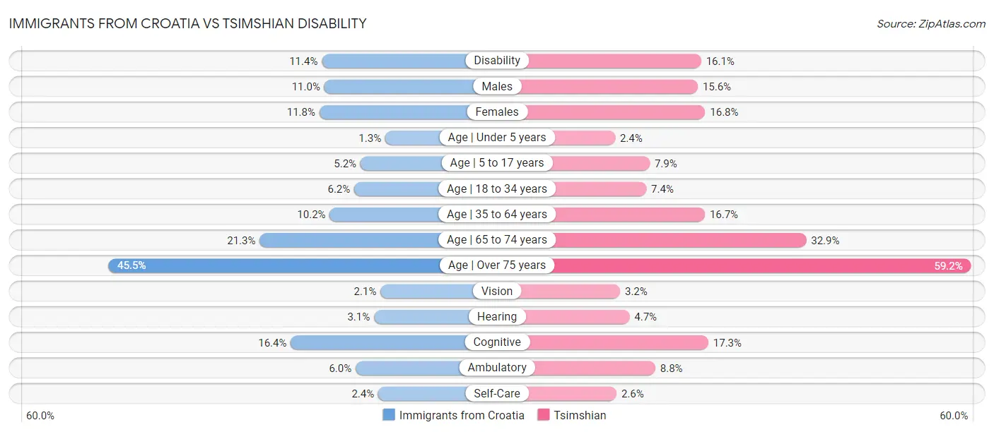 Immigrants from Croatia vs Tsimshian Disability