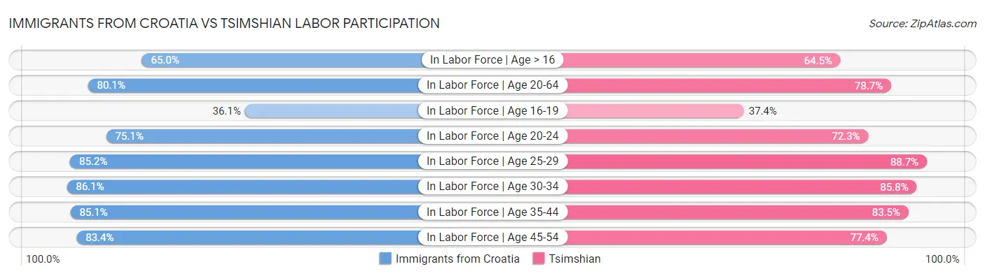 Immigrants from Croatia vs Tsimshian Labor Participation