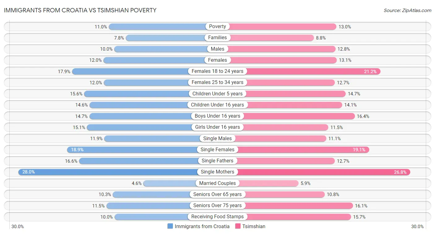 Immigrants from Croatia vs Tsimshian Poverty