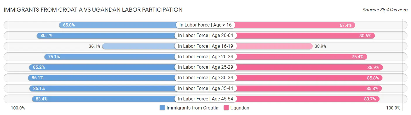 Immigrants from Croatia vs Ugandan Labor Participation