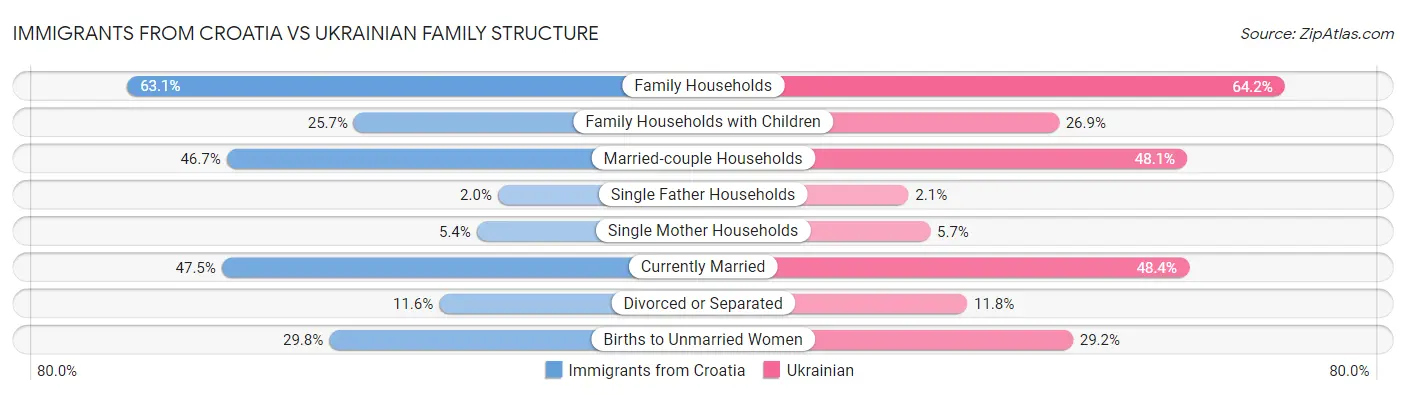 Immigrants from Croatia vs Ukrainian Family Structure