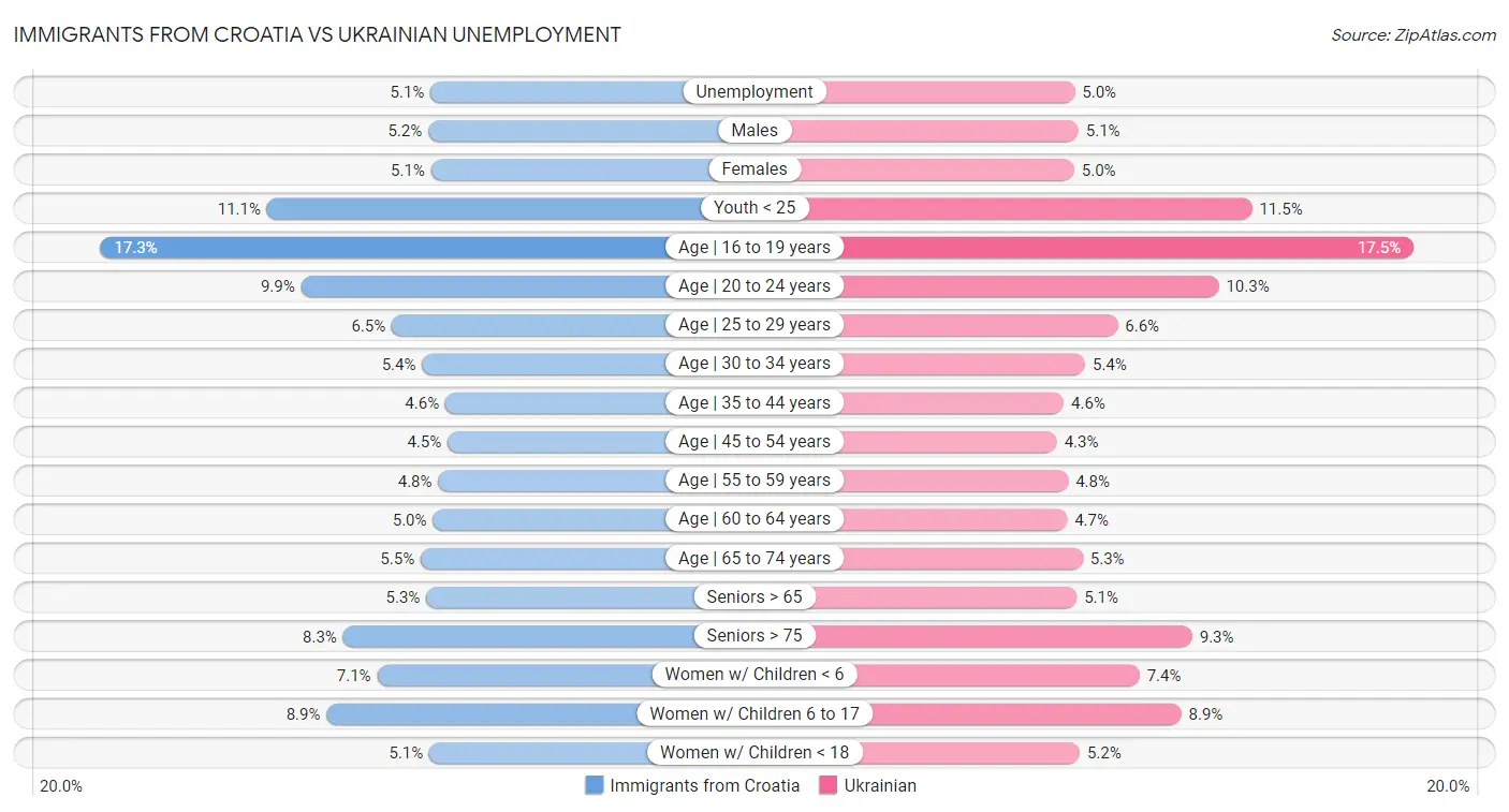 Immigrants from Croatia vs Ukrainian Unemployment