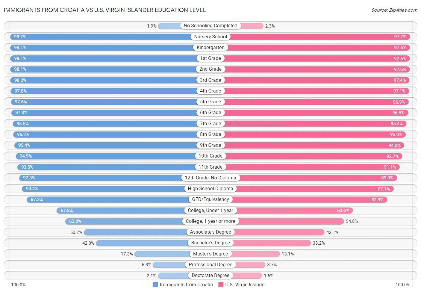 Immigrants from Croatia vs U.S. Virgin Islander Education Level