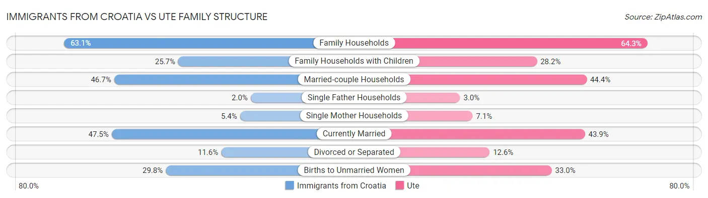 Immigrants from Croatia vs Ute Family Structure