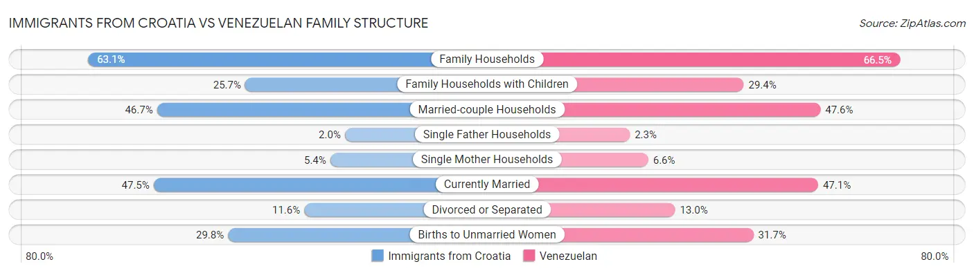 Immigrants from Croatia vs Venezuelan Family Structure