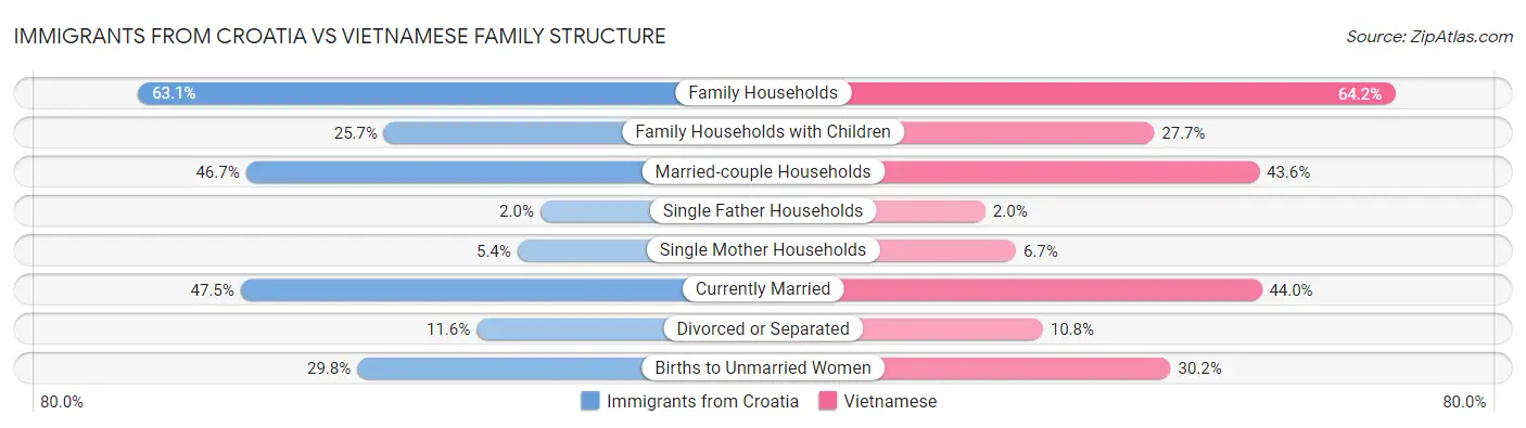 Immigrants from Croatia vs Vietnamese Family Structure