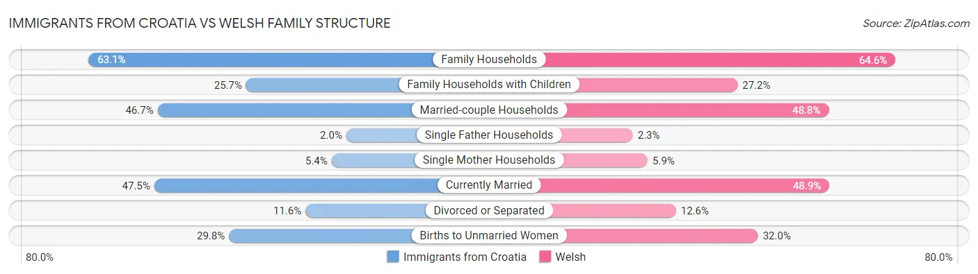 Immigrants from Croatia vs Welsh Family Structure