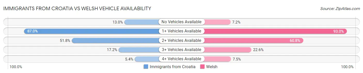 Immigrants from Croatia vs Welsh Vehicle Availability