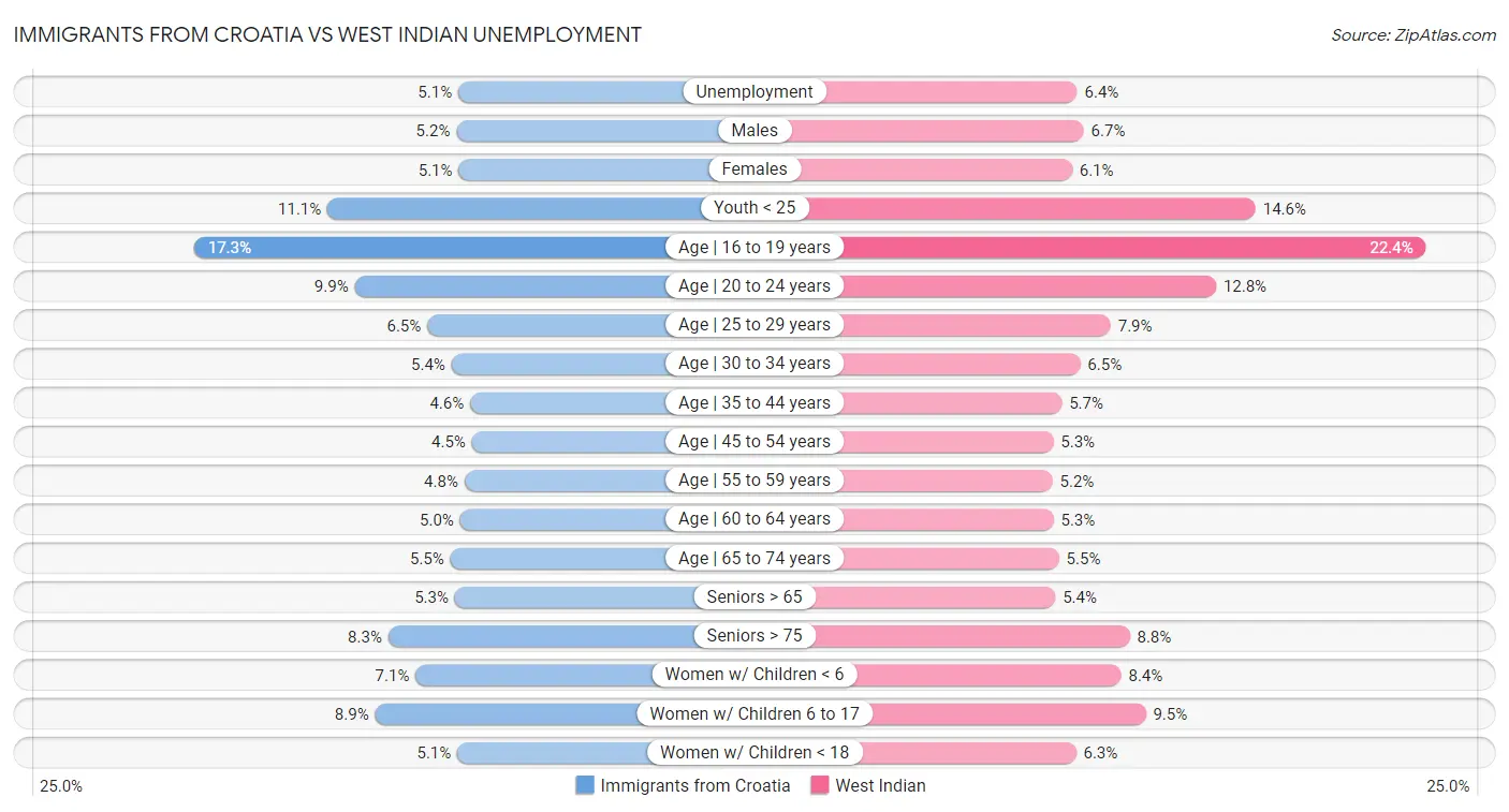 Immigrants from Croatia vs West Indian Unemployment