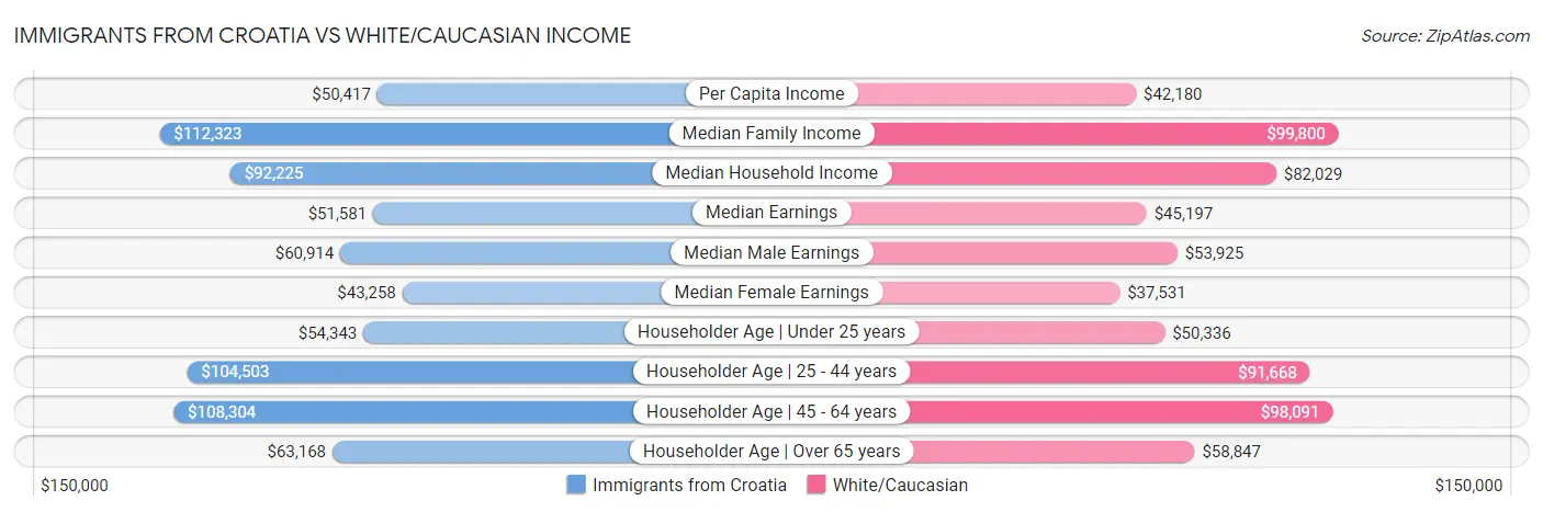 Immigrants from Croatia vs White/Caucasian Income