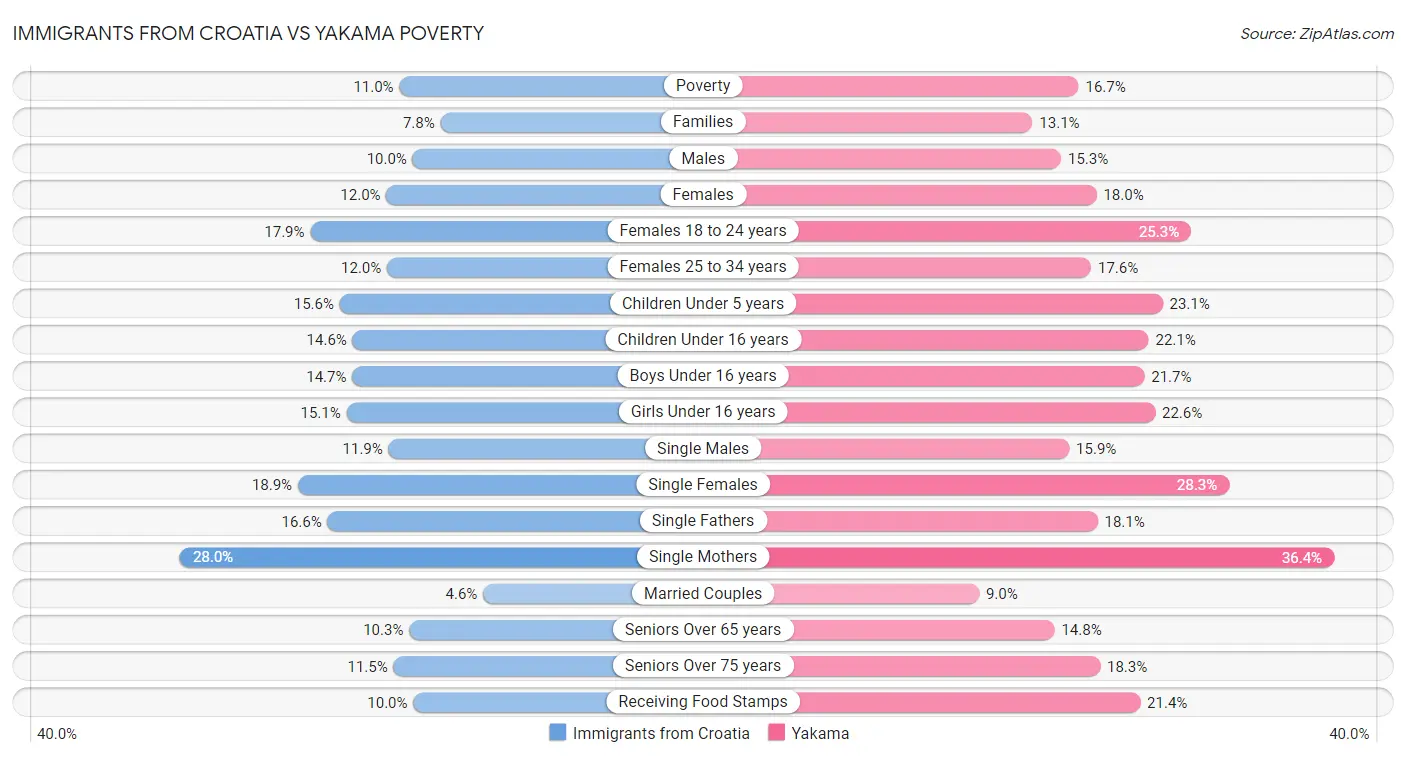 Immigrants from Croatia vs Yakama Poverty