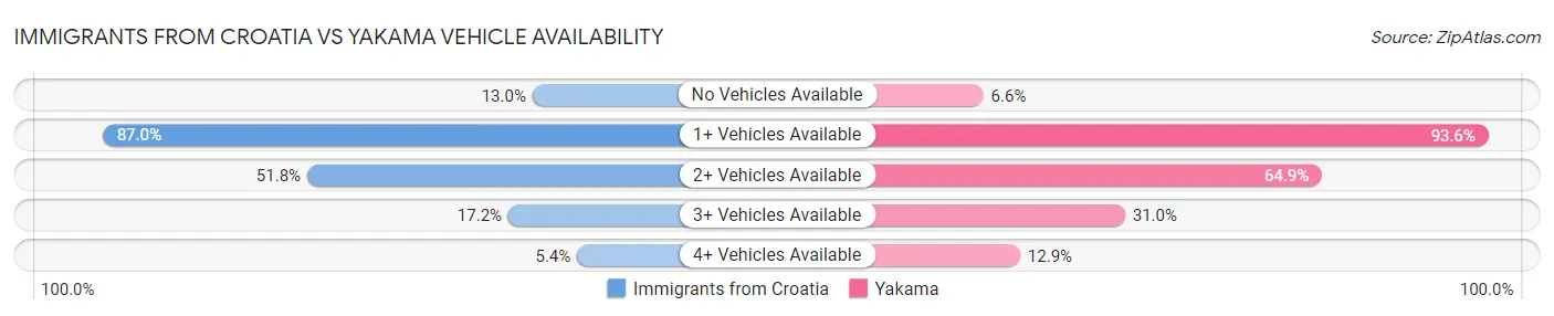 Immigrants from Croatia vs Yakama Vehicle Availability