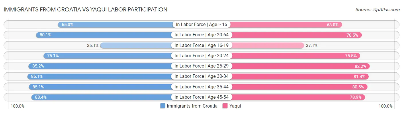 Immigrants from Croatia vs Yaqui Labor Participation
