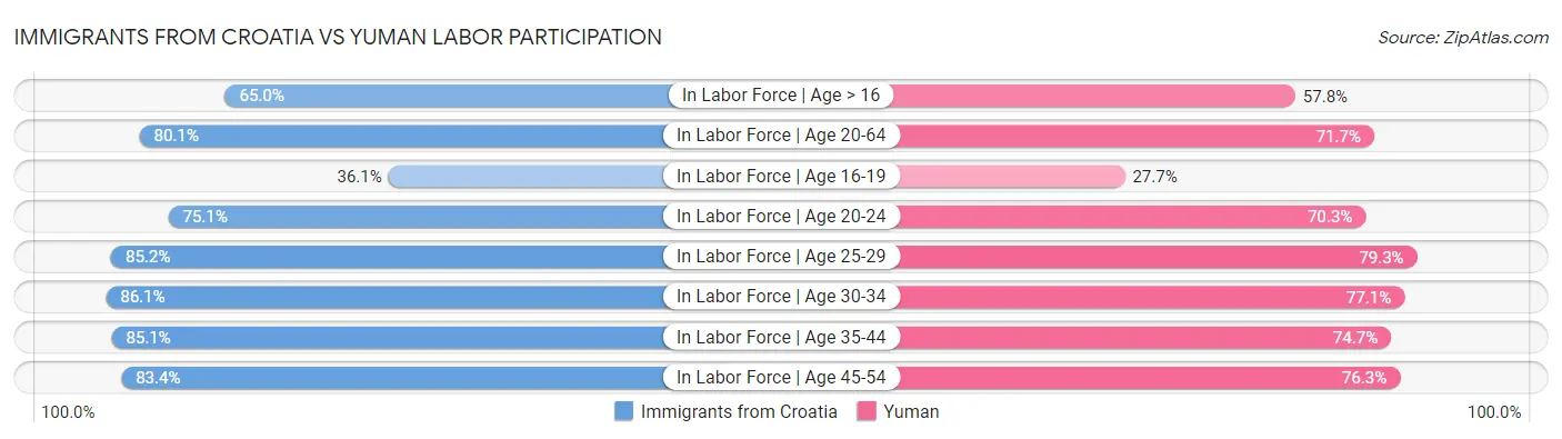 Immigrants from Croatia vs Yuman Labor Participation