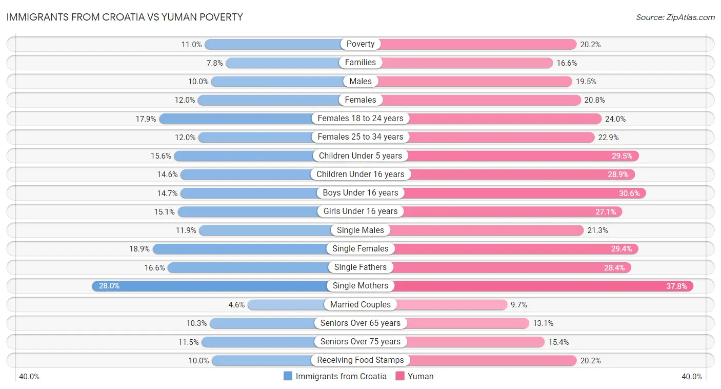 Immigrants from Croatia vs Yuman Poverty