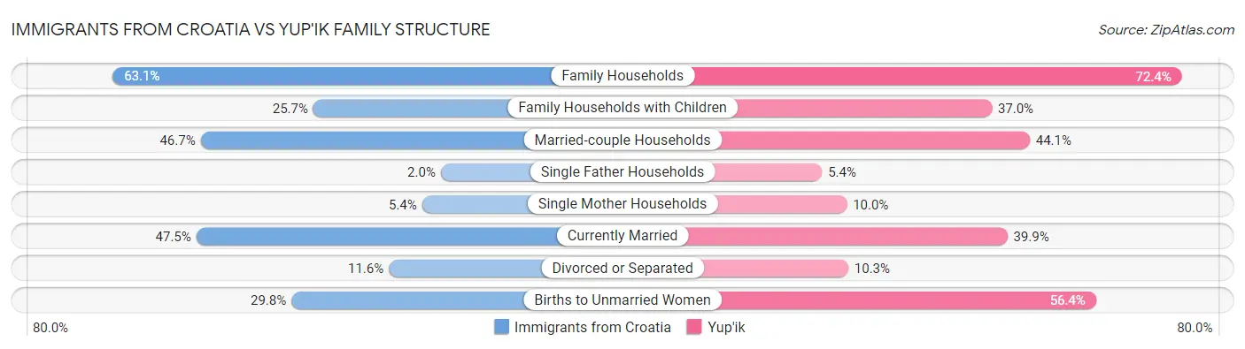 Immigrants from Croatia vs Yup'ik Family Structure