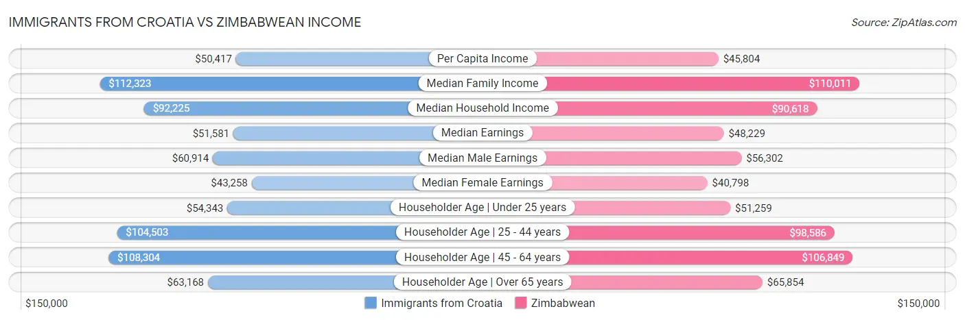 Immigrants from Croatia vs Zimbabwean Income
