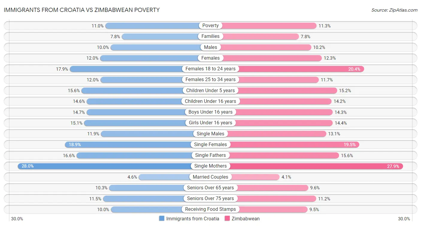 Immigrants from Croatia vs Zimbabwean Poverty