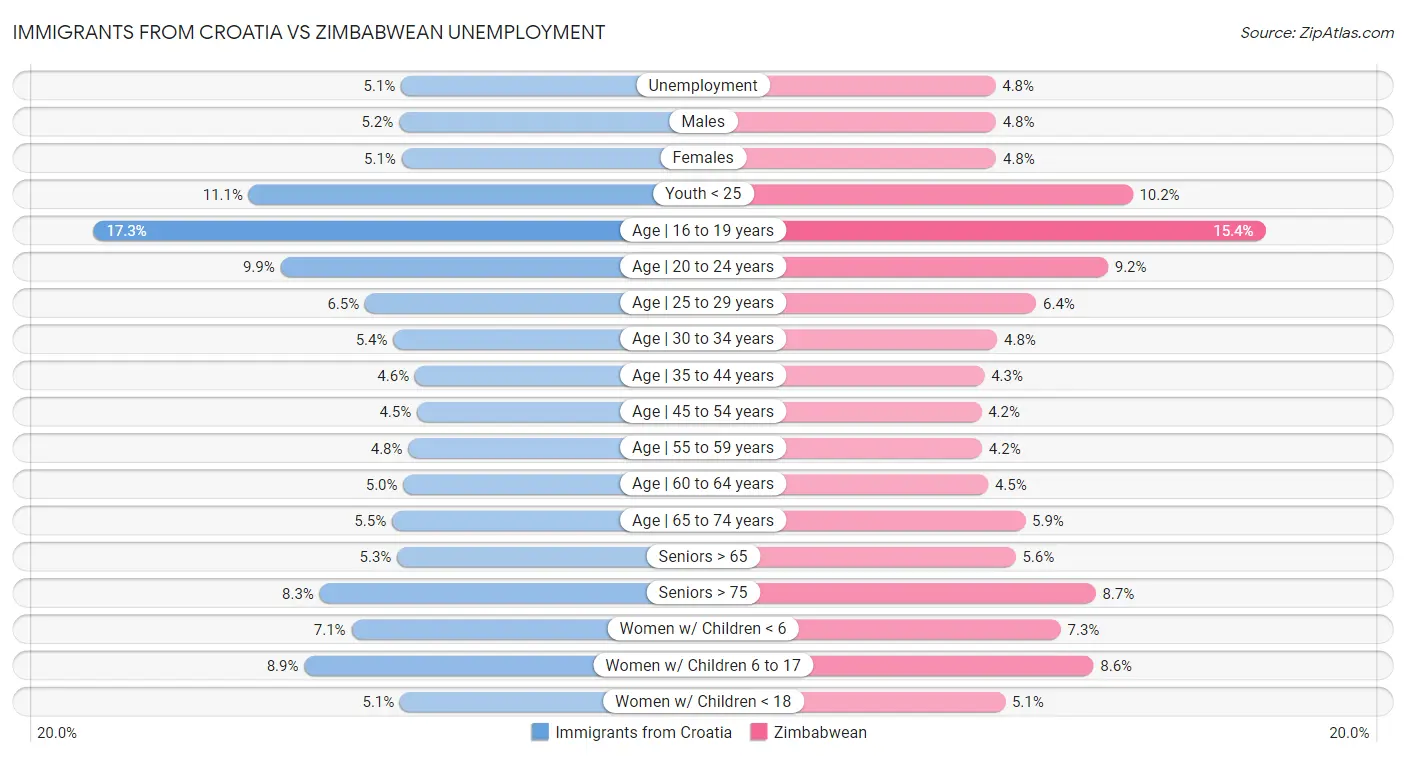 Immigrants from Croatia vs Zimbabwean Unemployment