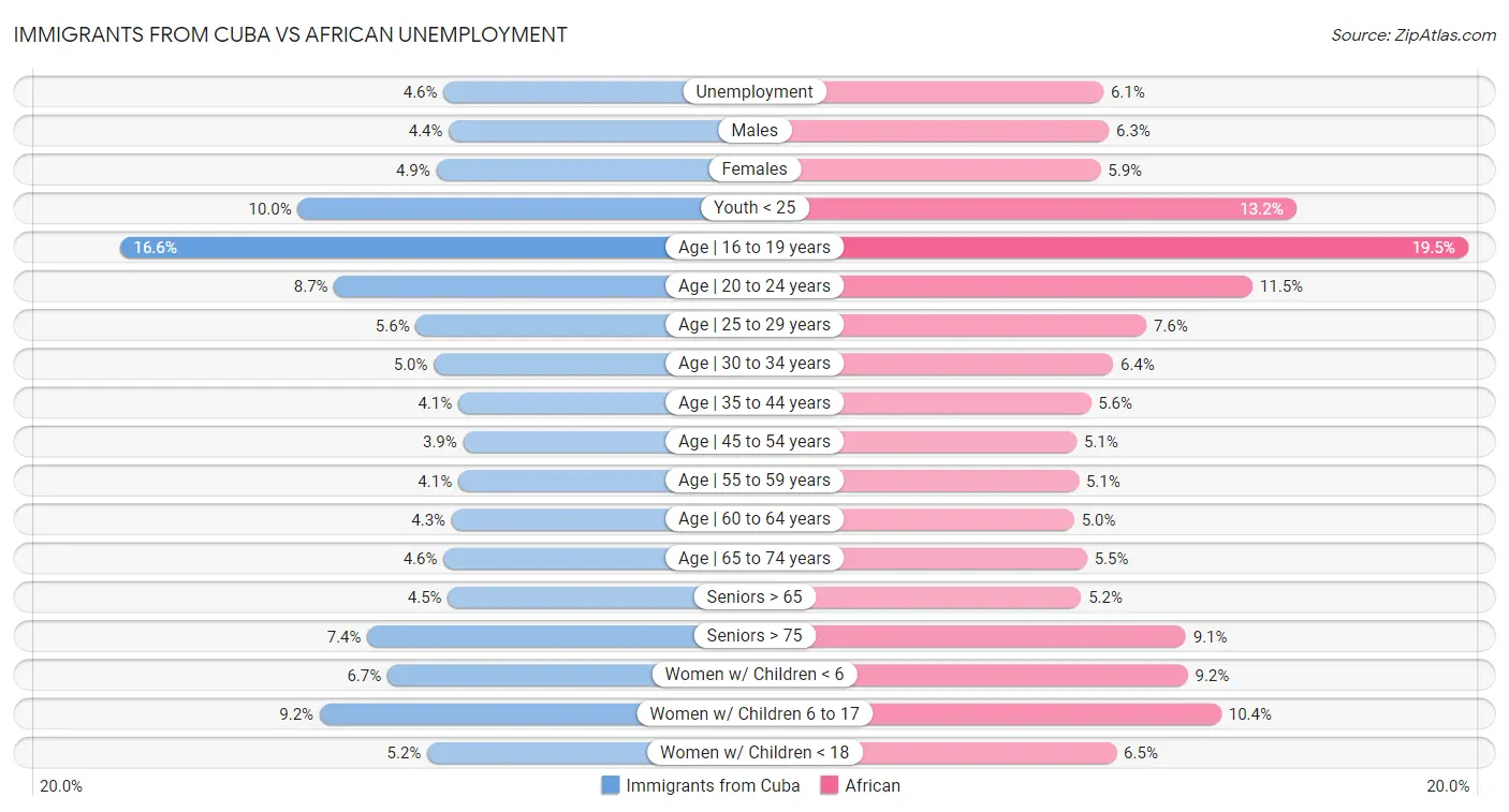 Immigrants from Cuba vs African Unemployment