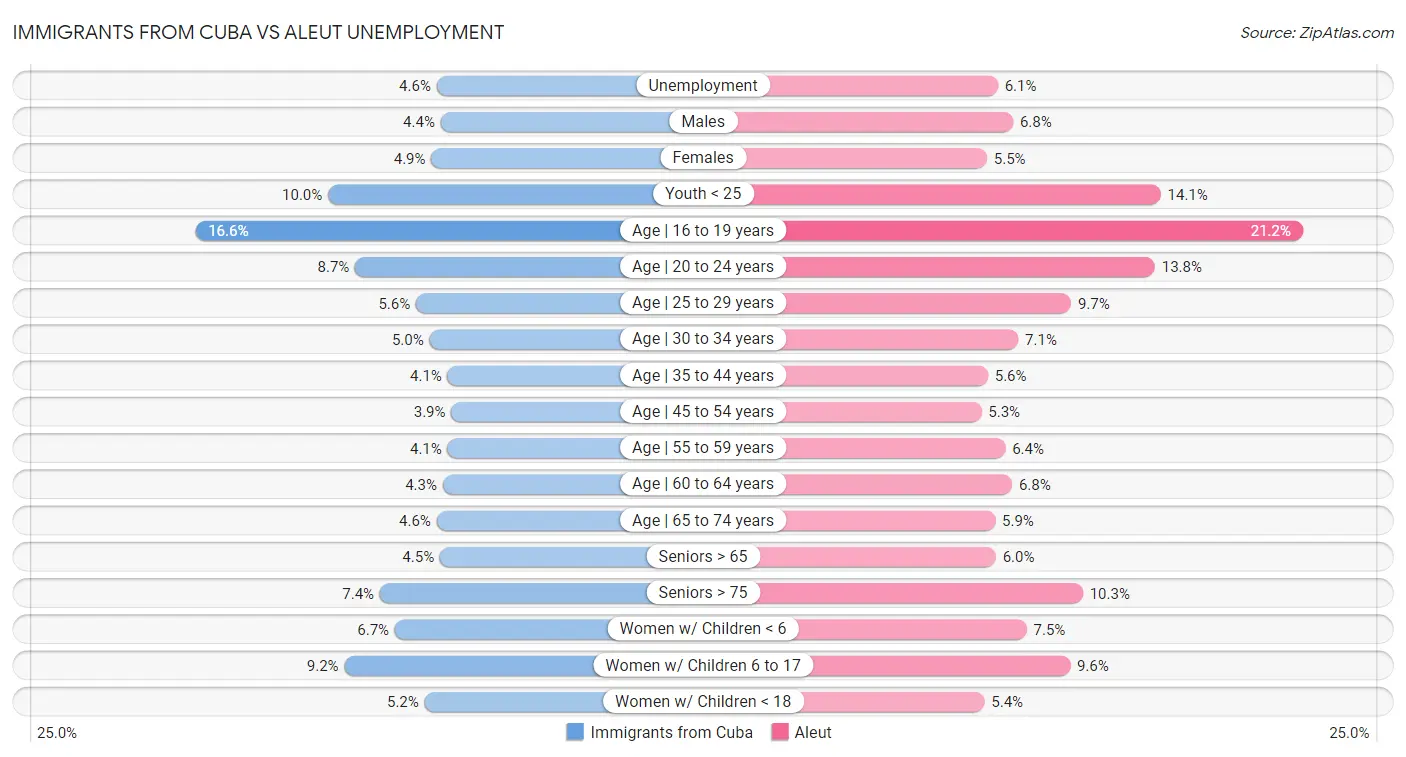 Immigrants from Cuba vs Aleut Unemployment