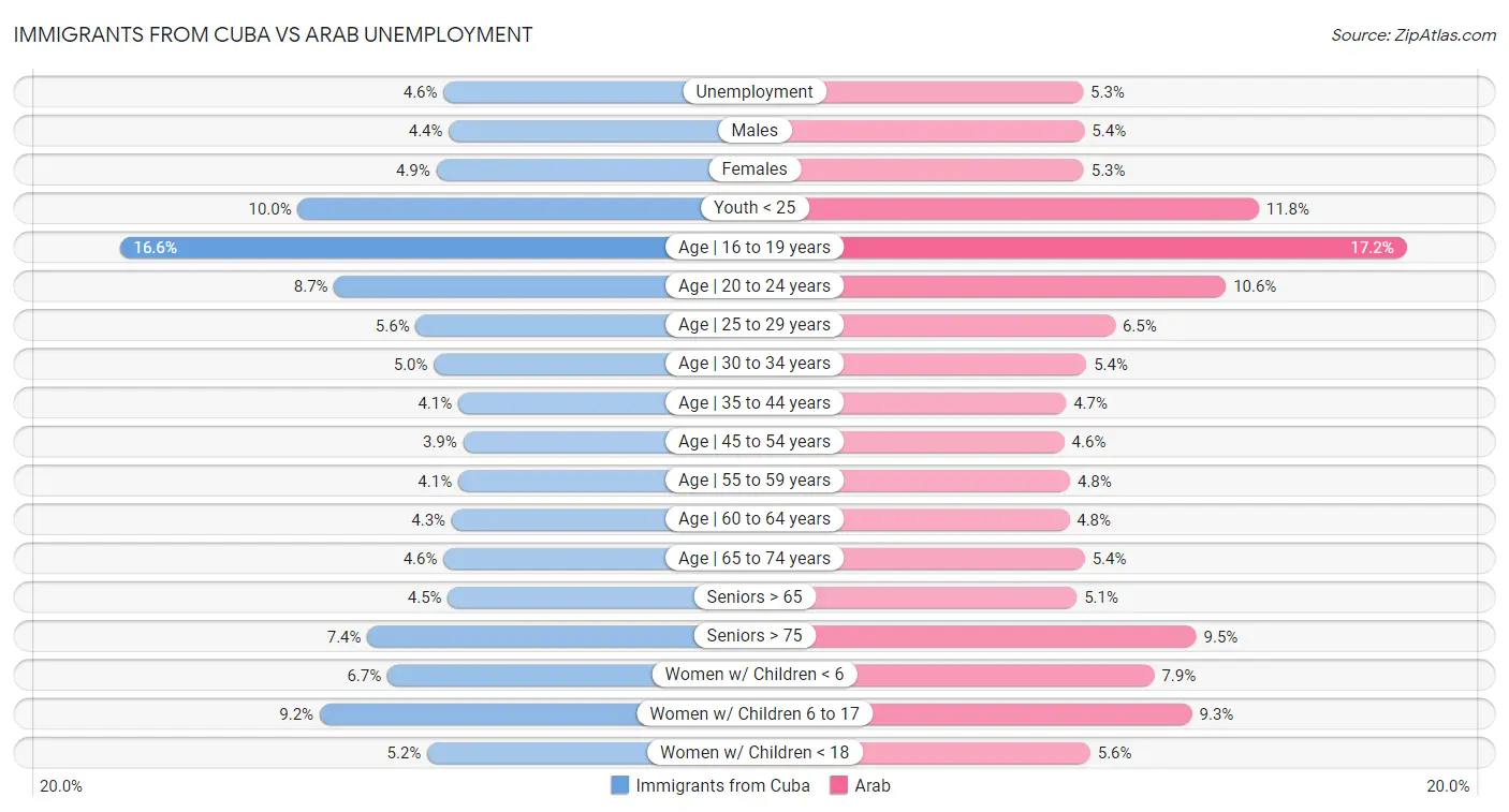 Immigrants from Cuba vs Arab Unemployment