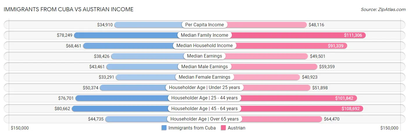 Immigrants from Cuba vs Austrian Income