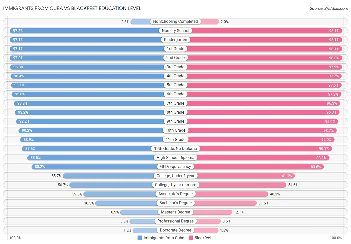 Immigrants from Cuba vs Blackfeet Education Level