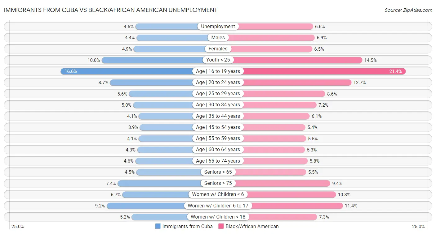 Immigrants from Cuba vs Black/African American Unemployment