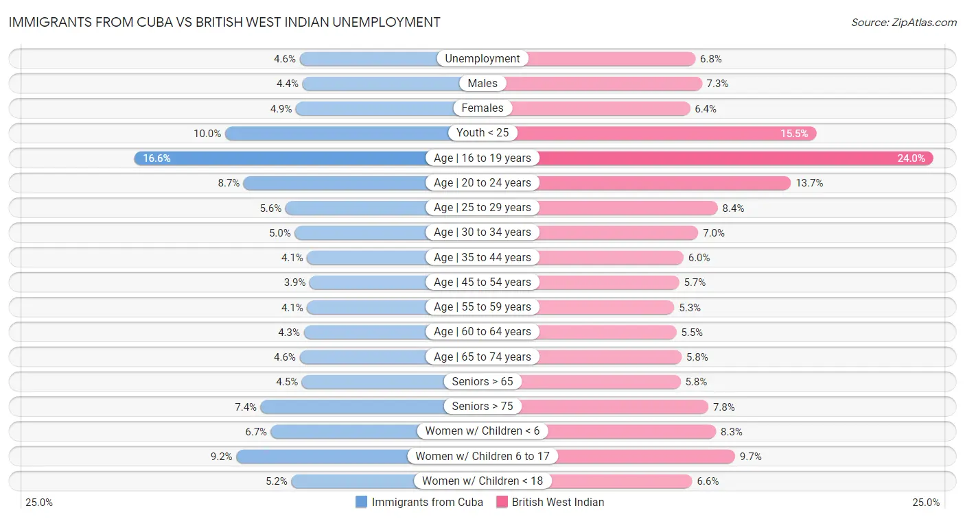 Immigrants from Cuba vs British West Indian Unemployment