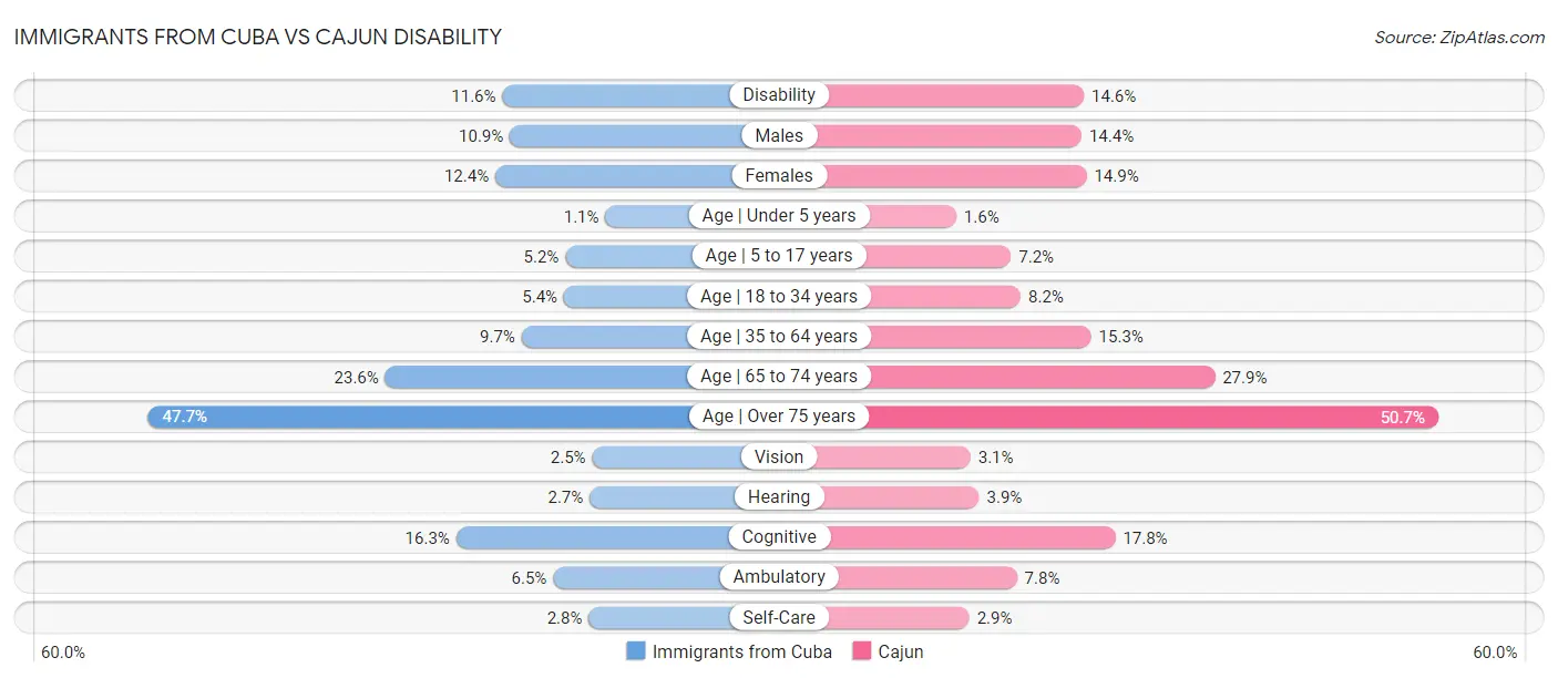 Immigrants from Cuba vs Cajun Disability