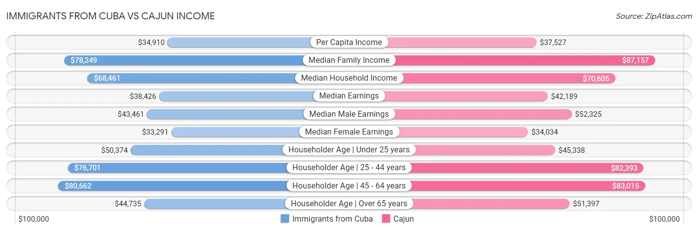 Immigrants from Cuba vs Cajun Income